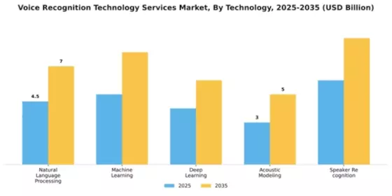 Voice Recognition Technology Services Market Segment Image 3