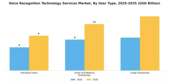 Voice Recognition Technology Services Market Segment Image 4