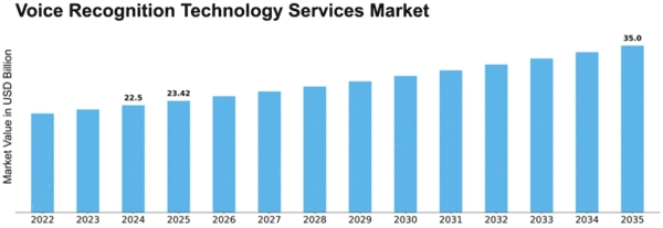 Voice Recognition Technology Services Market Size