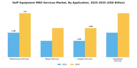 VoIP Equipment MRO Services Market Segment Image 0