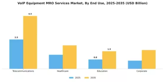 VoIP Equipment MRO Services Market Segment Image 1