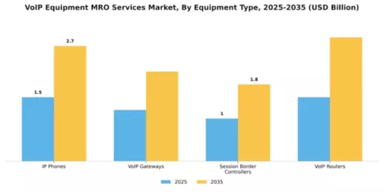 VoIP Equipment MRO Services Market Segment Image 2