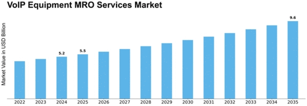 VoIP Equipment MRO Services Market Size