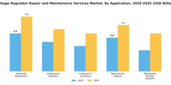 Voltage Regulator Repair and Maintenance Services Market Segment Image 0