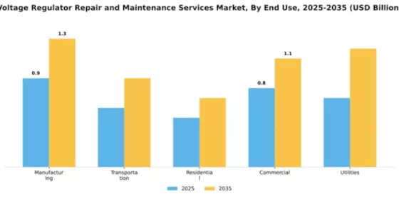 Voltage Regulator Repair and Maintenance Services Market Segment Image 2