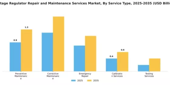 Voltage Regulator Repair and Maintenance Services Market Segment Image 3