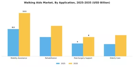 Walking Aids Market Segment Image 0