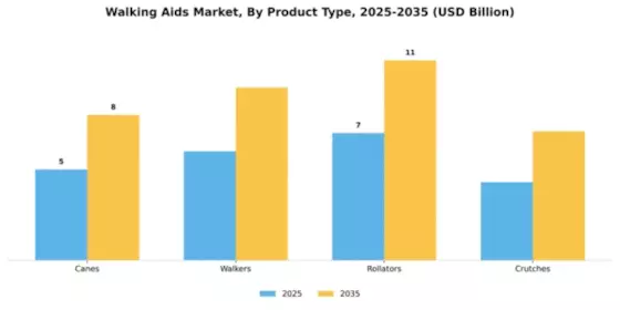 Walking Aids Market Segment Image 2
