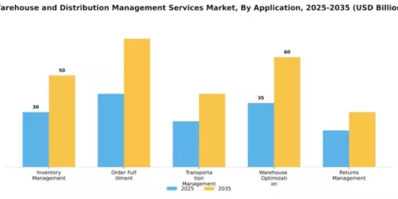 Warehouse and Distribution Management Services Market Segment Image 0