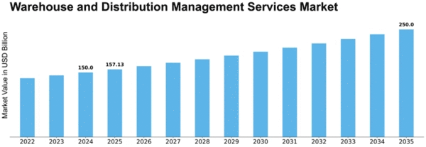 Warehouse and Distribution Management Services Market Size
