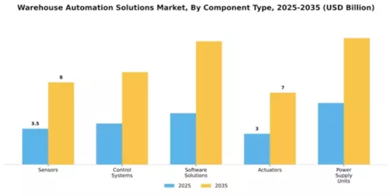 Warehouse Automation Solutions Market Segment Image 1