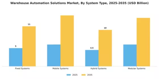 Warehouse Automation Solutions Market Segment Image 3