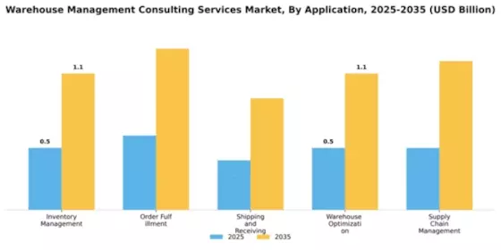 Warehouse Management Consulting Services Market Segment Image 0