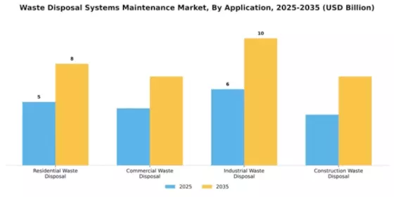 Waste Disposal Systems Maintenance Market Segment Image 0