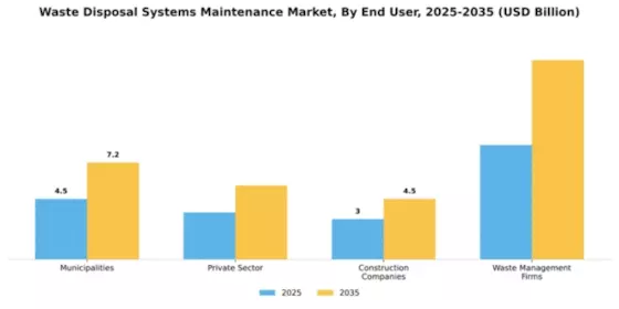 Waste Disposal Systems Maintenance Market Segment Image 1
