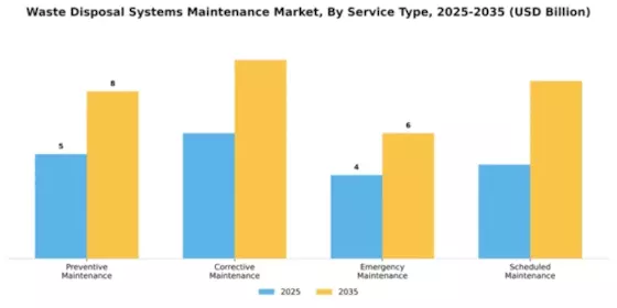 Waste Disposal Systems Maintenance Market Segment Image 2