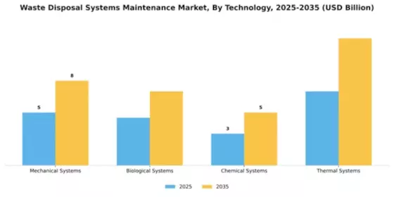 Waste Disposal Systems Maintenance Market Segment Image 3