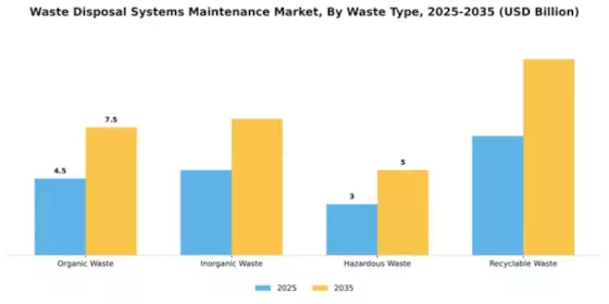 Waste Disposal Systems Maintenance Market Segment Image 4