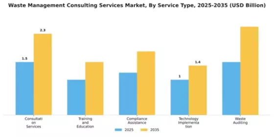 Waste Management Consulting Services Market Segment Image 2