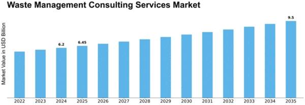 Waste Management Consulting Services Market Size