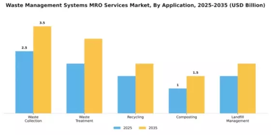 Waste Management Systems MRO Services Market Segment Image 0