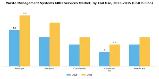 Waste Management Systems MRO Services Market Segment Image 1