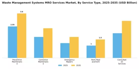Waste Management Systems MRO Services Market Segment Image 2