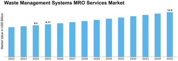 Waste Management Systems MRO Services Market Size