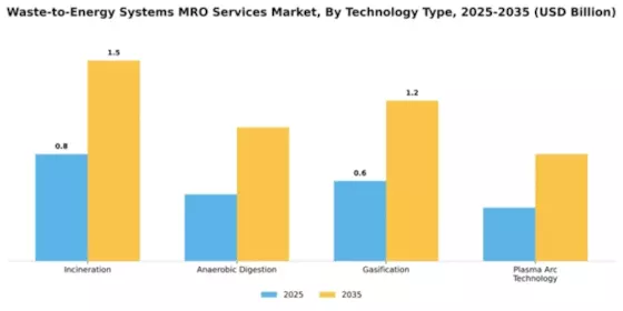 Waste-to-Energy Systems MRO Services Market Segment Image 3