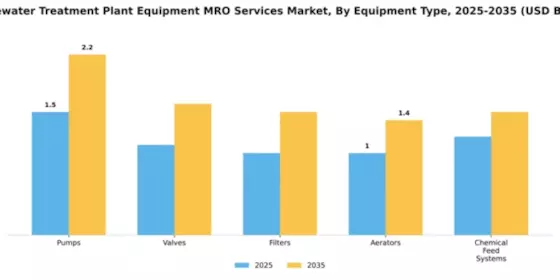 Wastewater Treatment Plant Equipment MRO Services Market Segment Image 2