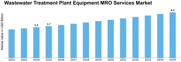 Wastewater Treatment Plant Equipment MRO Services Market Size