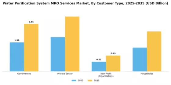 Water Purification System MRO Services Market Segment Image 1