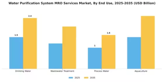 Water Purification System MRO Services Market Segment Image 2