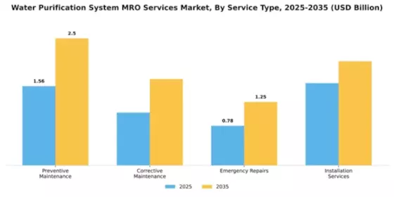 Water Purification System MRO Services Market Segment Image 3