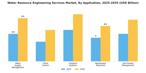 Water Resource Engineering Services Market Segment Image 0