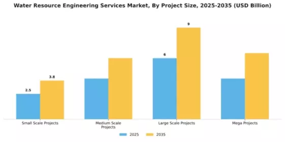 Water Resource Engineering Services Market Segment Image 2