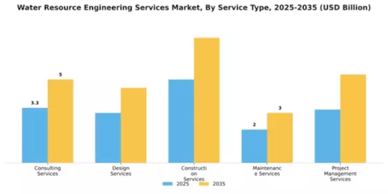 Water Resource Engineering Services Market Segment Image 3