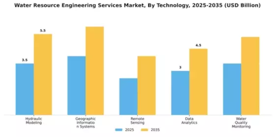 Water Resource Engineering Services Market Segment Image 4