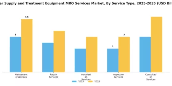Water Supply and Treatment Equipment MRO Services Market Segment Image 3