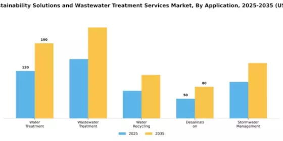 Water Sustainability Solutions and Wastewater Treatment Services Market Segment Image 0