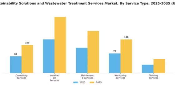 Water Sustainability Solutions and Wastewater Treatment Services Market Segment Image 3