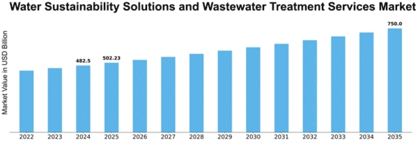 Water Sustainability Solutions and Wastewater Treatment Services Market Size