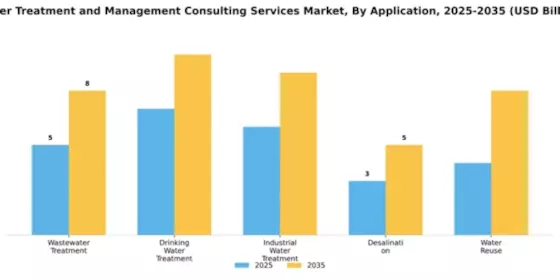 Water Treatment and Management Consulting Services Market Segment Image 0
