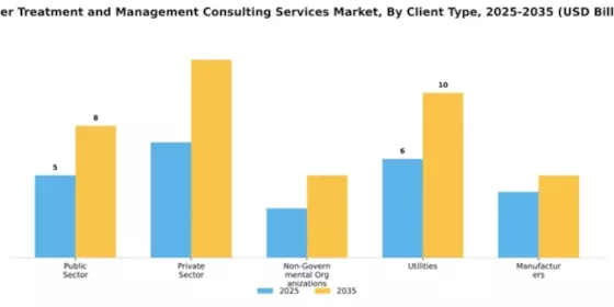 Water Treatment and Management Consulting Services Market Segment Image 1