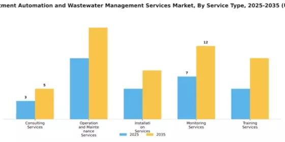Water Treatment Automation and Wastewater Management Services Market Segment Image 2