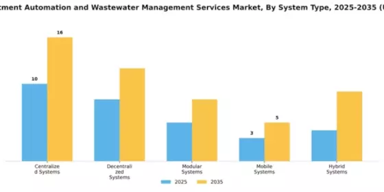 Water Treatment Automation and Wastewater Management Services Market Segment Image 3