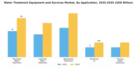 Water Treatment Equipment and Services Market Segment Image 0
