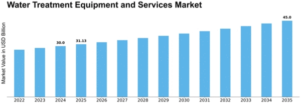 Water Treatment Equipment and Services Market Size