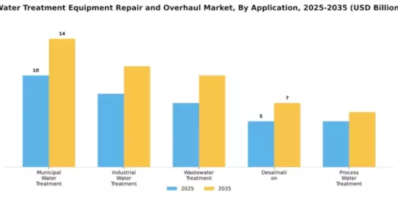 Water Treatment Equipment Repair and Overhaul Market Segment Image 0