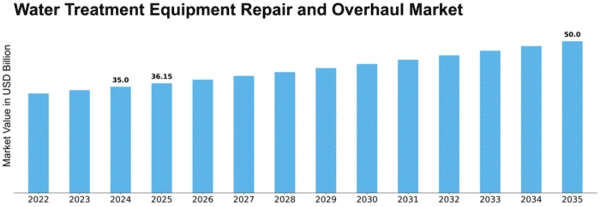 Water Treatment Equipment Repair and Overhaul Market Size
